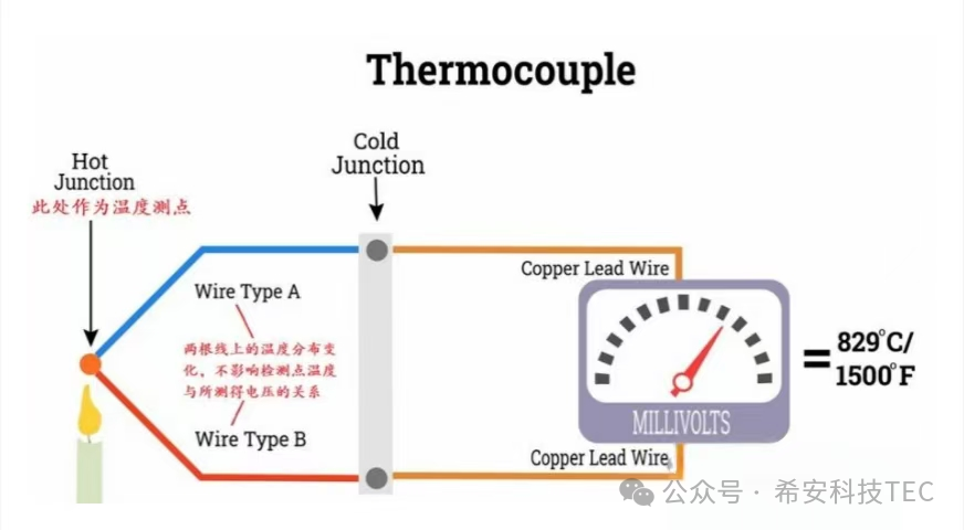 TEC-ren garapenaren historia - Peltier efektua